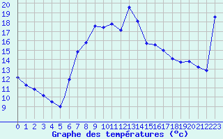 Courbe de tempratures pour Cervia
