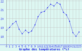 Courbe de tempratures pour Lorient (56)