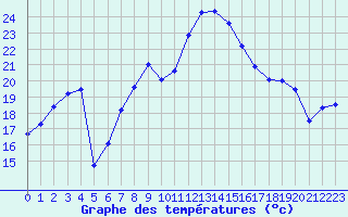 Courbe de tempratures pour Plaffeien-Oberschrot