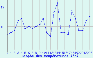 Courbe de tempratures pour Ile du Levant (83)