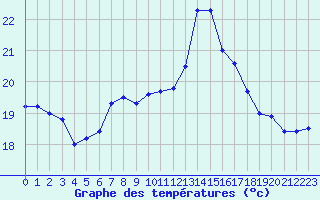 Courbe de tempratures pour Le Talut - Belle-Ile (56)