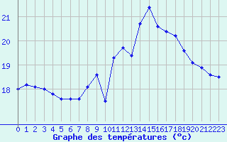 Courbe de tempratures pour Cazaux (33)