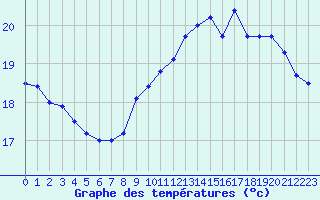 Courbe de tempratures pour Pointe de Chassiron (17)