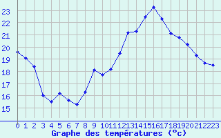 Courbe de tempratures pour Florennes (Be)