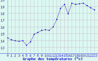 Courbe de tempratures pour Saint-Brieuc (22)