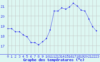 Courbe de tempratures pour Le Talut - Belle-Ile (56)