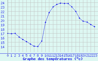 Courbe de tempratures pour Toulon (83)