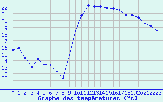 Courbe de tempratures pour Nmes - Courbessac (30)