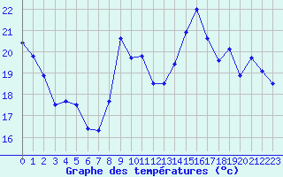 Courbe de tempratures pour Saint-Brieuc (22)