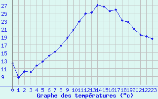Courbe de tempratures pour Tagdalen