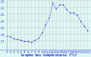 Courbe de tempratures pour Millau (12)