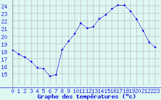 Courbe de tempratures pour Estoher (66)