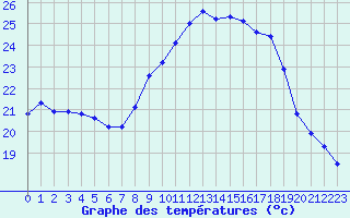 Courbe de tempratures pour Figari (2A)