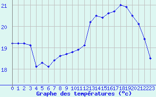 Courbe de tempratures pour Ile de Groix (56)