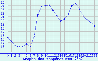 Courbe de tempratures pour Figari (2A)