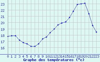 Courbe de tempratures pour Melun (77)