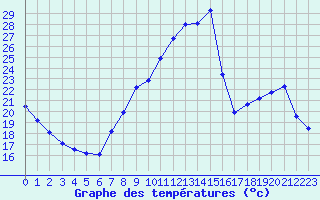 Courbe de tempratures pour Fameck (57)