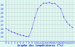 Courbe de tempratures pour Besse-sur-Issole (83)