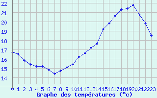 Courbe de tempratures pour Montredon des Corbires (11)