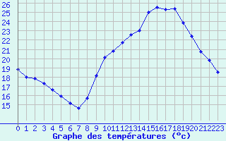 Courbe de tempratures pour Avord (18)