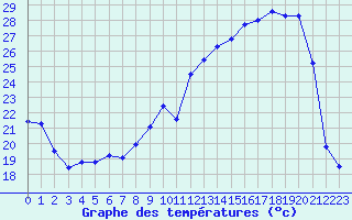 Courbe de tempratures pour Troyes (10)