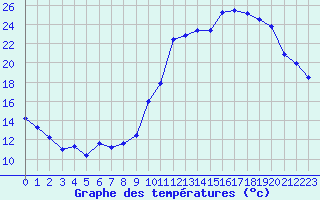 Courbe de tempratures pour Bas-en-Basset (43)