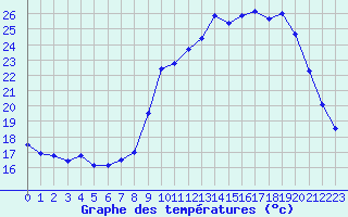 Courbe de tempratures pour Puy-Saint-Martin (26)