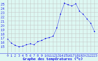 Courbe de tempratures pour Quimperl (29)