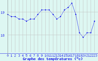 Courbe de tempratures pour le bateau MERFR01