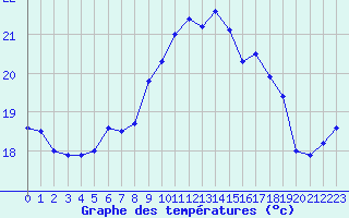 Courbe de tempratures pour Santander (Esp)