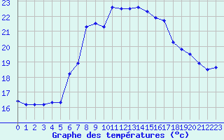 Courbe de tempratures pour Santander (Esp)