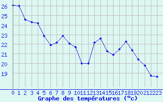 Courbe de tempratures pour Albi (81)