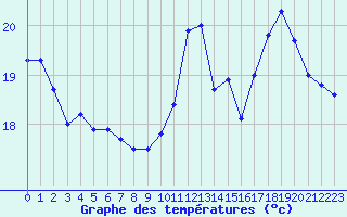 Courbe de tempratures pour Cap de la Hve (76)