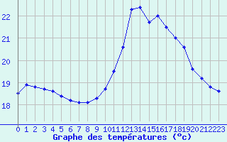 Courbe de tempratures pour Ploudalmezeau (29)