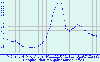 Courbe de tempratures pour Bras (83)