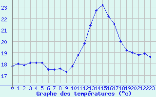 Courbe de tempratures pour Le Luc - Cannet des Maures (83)