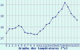 Courbe de tempratures pour Saint-Clment-de-Rivire (34)