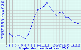 Courbe de tempratures pour Anglars St-Flix(12)