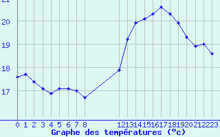 Courbe de tempratures pour Saint-Clment-de-Rivire (34)