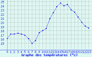 Courbe de tempratures pour Cazaux (33)