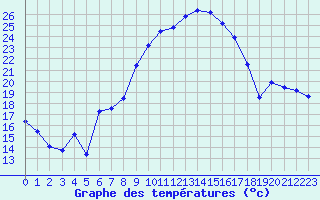 Courbe de tempratures pour Kaufbeuren-Oberbeure