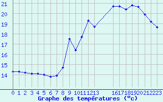 Courbe de tempratures pour Herserange (54)