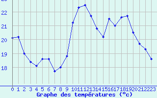 Courbe de tempratures pour Mende - Chabrits (48)