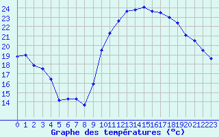 Courbe de tempratures pour Tarbes (65)