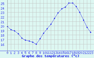 Courbe de tempratures pour Jan (Esp)