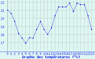 Courbe de tempratures pour Trappes (78)