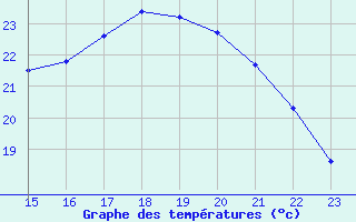 Courbe de tempratures pour Le Perreux-sur-Marne (94)