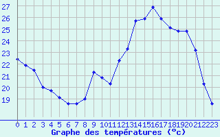 Courbe de tempratures pour Clermont-Ferrand (63)
