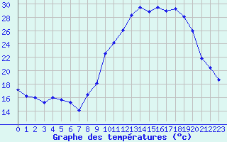 Courbe de tempratures pour Charleville-Mzires (08)