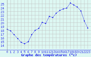 Courbe de tempratures pour La Trimouille (86)